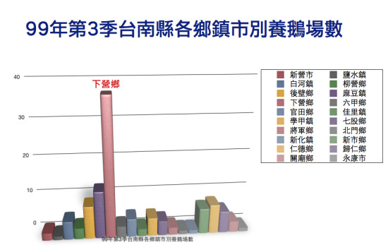 台南縣養鵝場統計圖