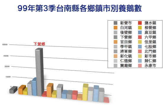 台南縣養鵝數統計圖