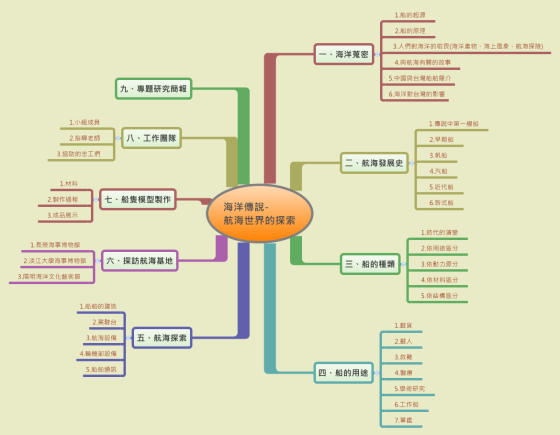 網頁架構