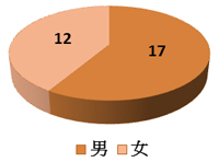 校友團性別