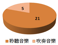 校友團聆聽音樂習慣