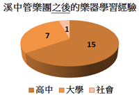 校友團樂器學習經驗