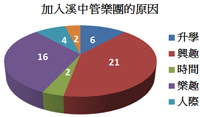 加入溪中管樂團原因