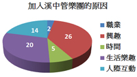 加入校友團原因