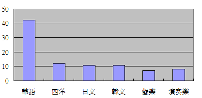 喜歡音樂類型