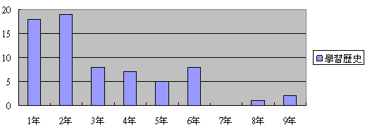 學習樂器歷史