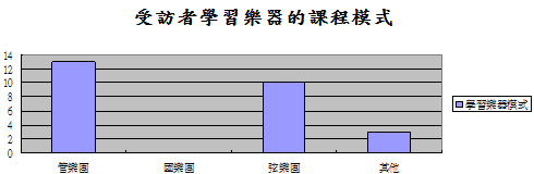 學習樂器經驗