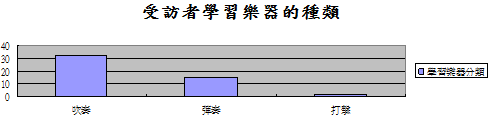 參加音樂類社團經驗