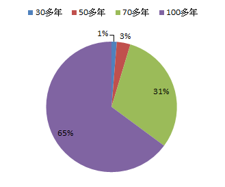 表一