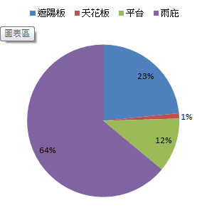 表單5