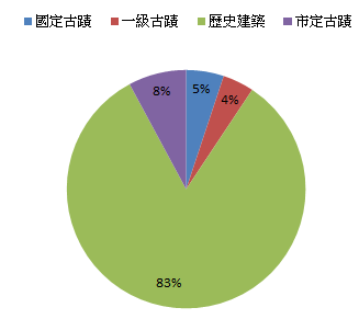 表單