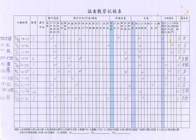 觀察記錄表