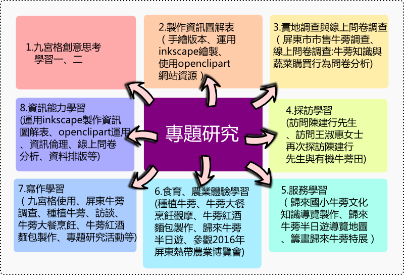 專題研究主要架構