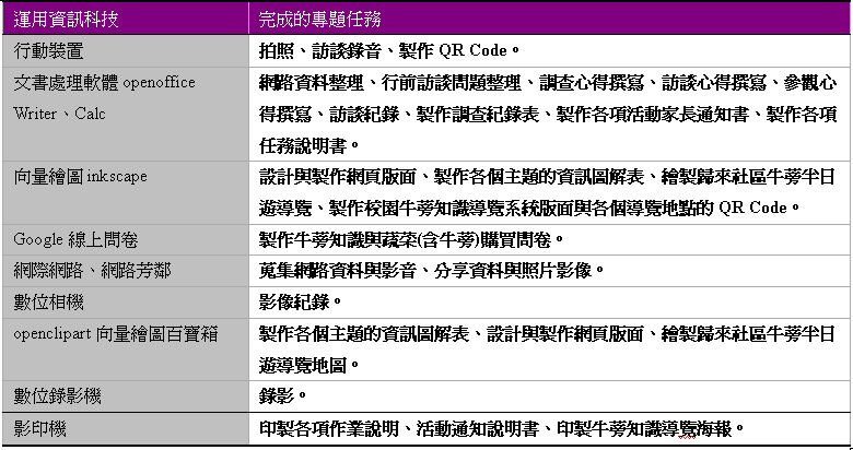 資訊工具運用