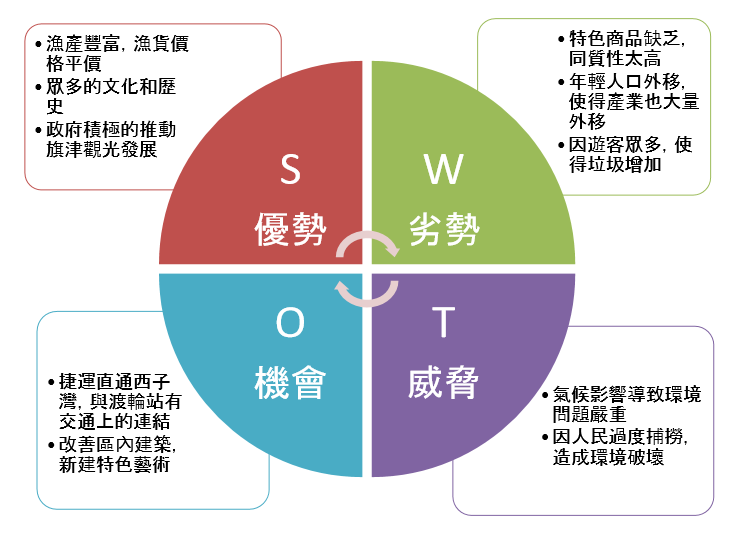 SWOT分析