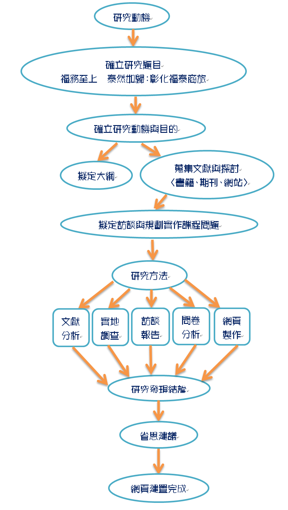 架構圖 