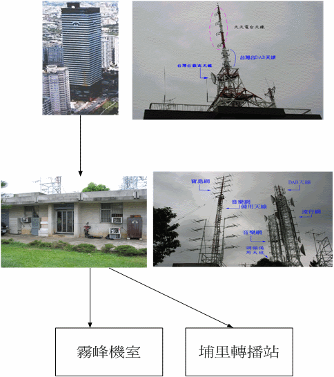 Fengyuan Station audio transmission process