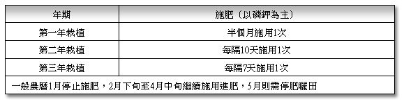 進肥施用表