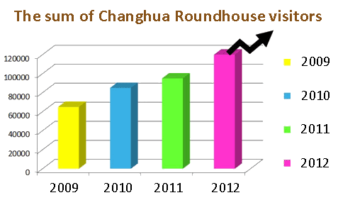 扇形車庫參觀人次統計圖