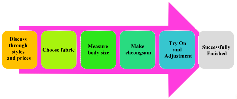 The flow chart of ordering process